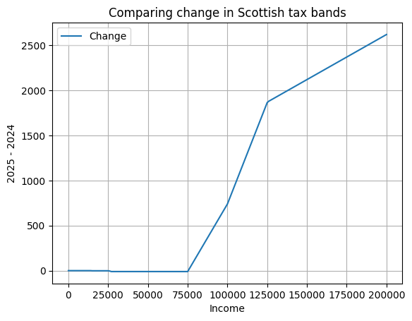 Delta between tax years