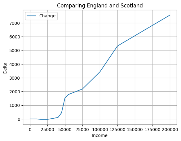 Delta between Scotland and England